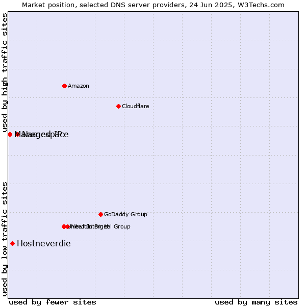 Market position of Namespace vs. Hostneverdie vs. Managed IP