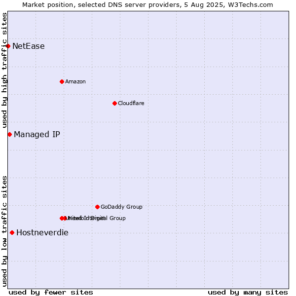 Market position of Hostneverdie vs. Managed IP vs. NetEase