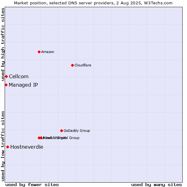 Market position of Hostneverdie vs. Cellcom vs. Managed IP