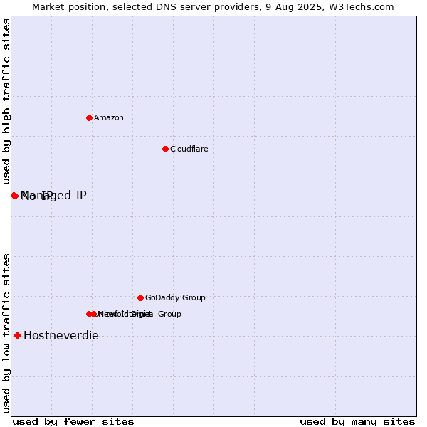 Market position of Hostneverdie vs. No-IP vs. Managed IP
