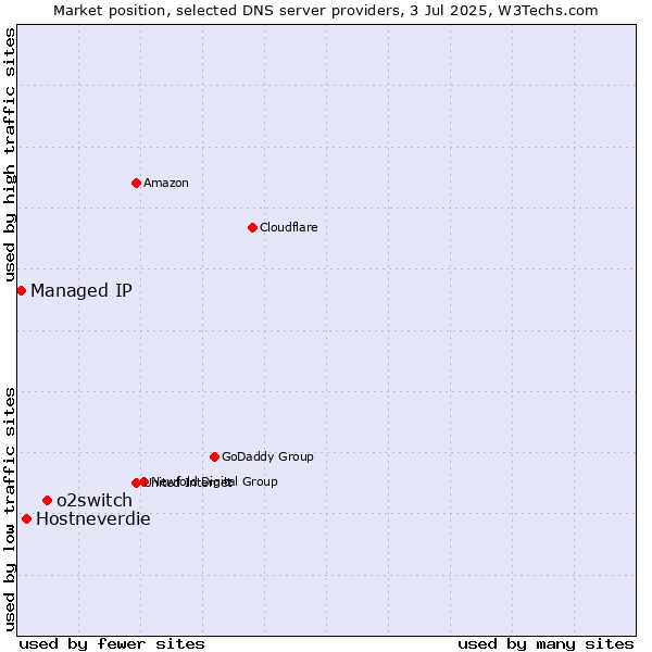 Market position of o2switch vs. Hostneverdie vs. Managed IP