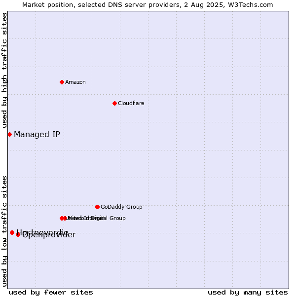 Market position of Openprovider vs. Hostneverdie vs. Managed IP