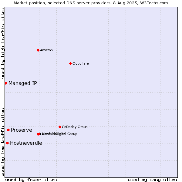 Market position of Proserve vs. Hostneverdie vs. Managed IP