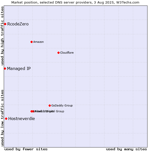 Market position of Hostneverdie vs. RcodeZero vs. Managed IP