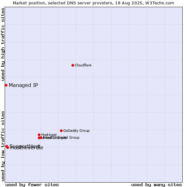 Market position of Hostneverdie vs. SupportHost vs. Managed IP