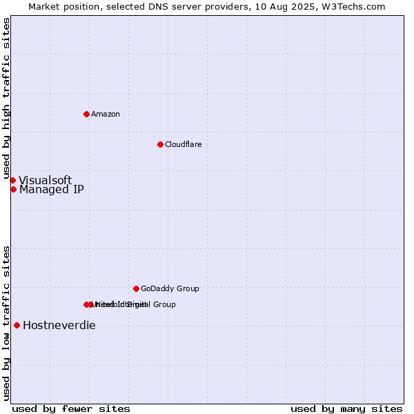 Market position of Hostneverdie vs. Managed IP vs. Visualsoft