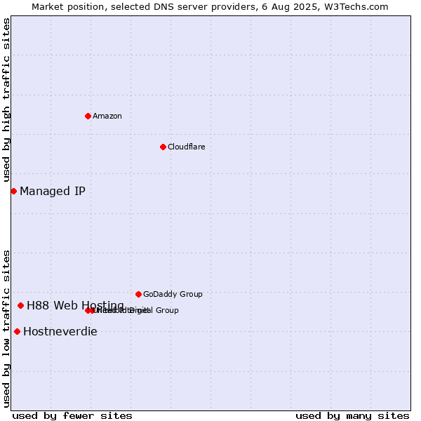 Market position of H88 Web Hosting vs. Hostneverdie vs. Managed IP