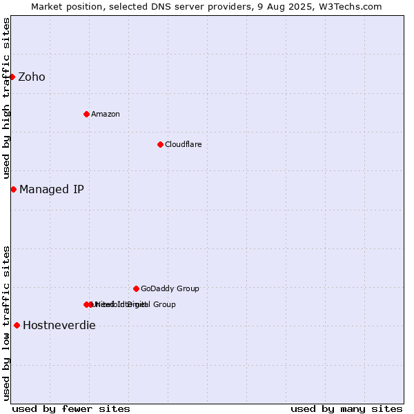 Market position of Hostneverdie vs. Managed IP vs. Zoho