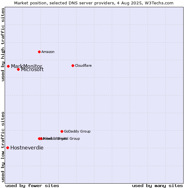 Market position of Microsoft vs. MarkMonitor vs. Hostneverdie