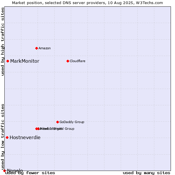 Market position of MarkMonitor vs. Hostneverdie vs. Nanelo