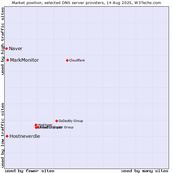Market position of MarkMonitor vs. Hostneverdie vs. Naver