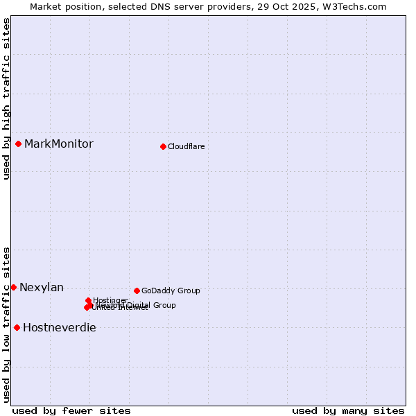 Market position of MarkMonitor vs. Hostneverdie vs. Nexylan