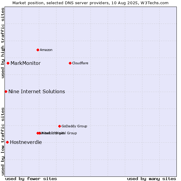 Market position of MarkMonitor vs. Hostneverdie vs. Nine Internet Solutions