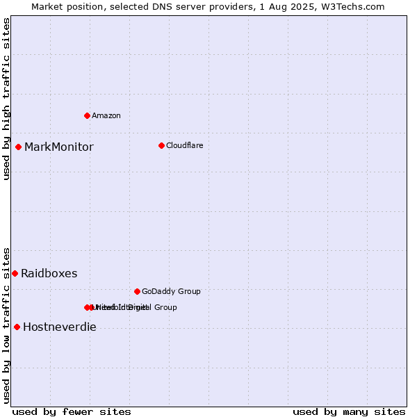 Market position of MarkMonitor vs. Hostneverdie vs. Raidboxes