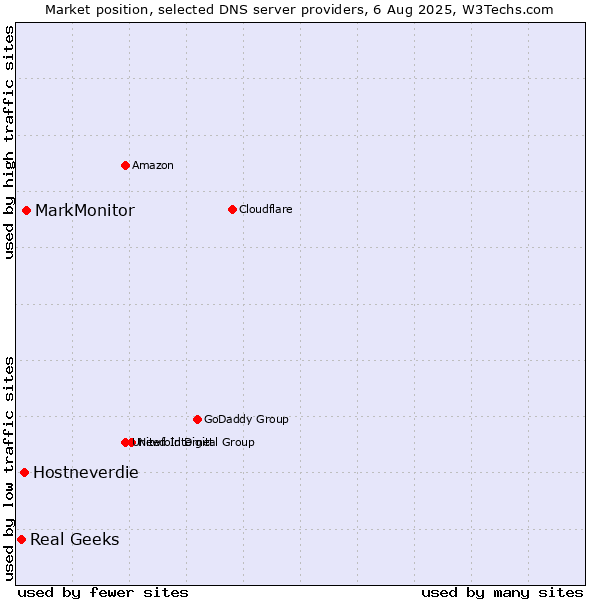 Market position of MarkMonitor vs. Hostneverdie vs. Real Geeks