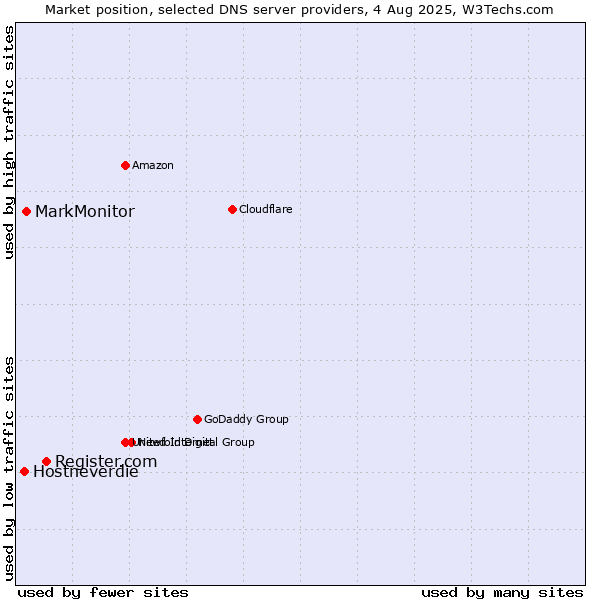 Market position of Register.com vs. MarkMonitor vs. Hostneverdie