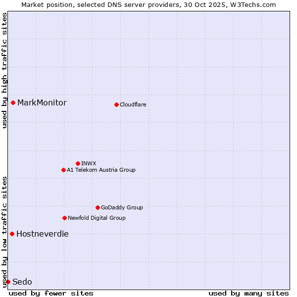 Market position of MarkMonitor vs. Hostneverdie vs. Sedo