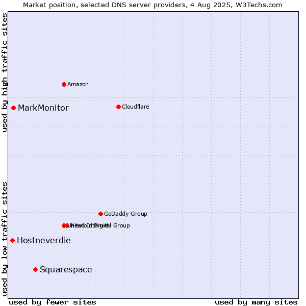 Market position of Squarespace vs. MarkMonitor vs. Hostneverdie