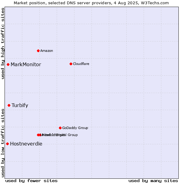 Market position of Turbify vs. MarkMonitor vs. Hostneverdie