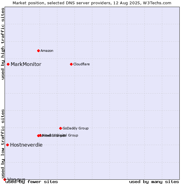 Market position of MarkMonitor vs. Hostneverdie vs. Vangus