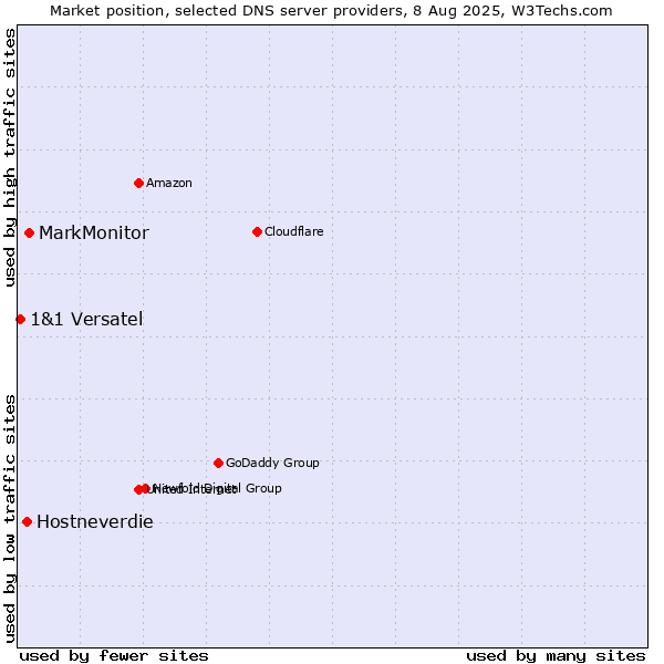 Market position of MarkMonitor vs. Hostneverdie vs. 1&1 Versatel
