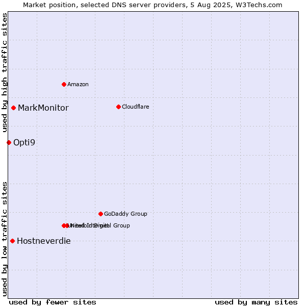 Market position of MarkMonitor vs. Hostneverdie vs. Opti9