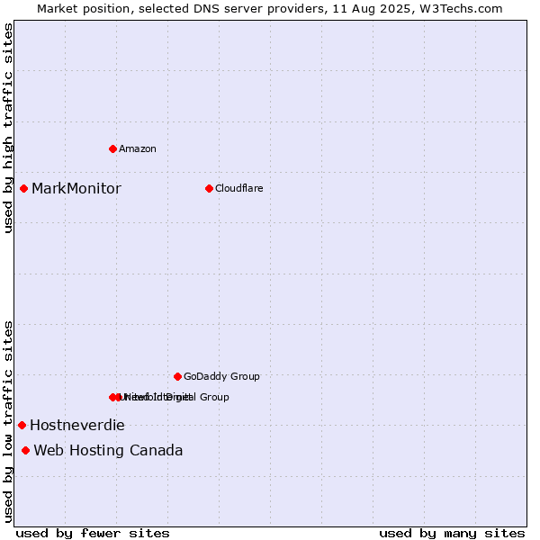 Market position of Web Hosting Canada vs. MarkMonitor vs. Hostneverdie