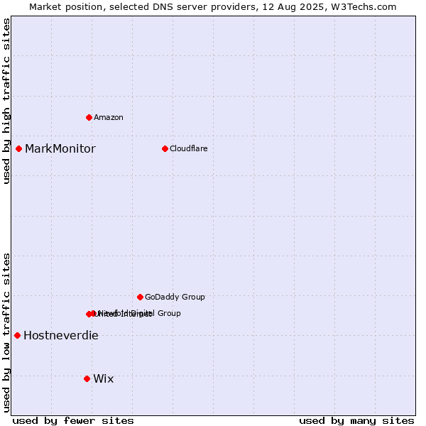 Market position of Wix vs. MarkMonitor vs. Hostneverdie