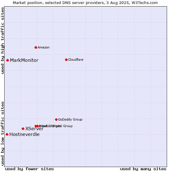 Market position of XServer vs. MarkMonitor vs. Hostneverdie
