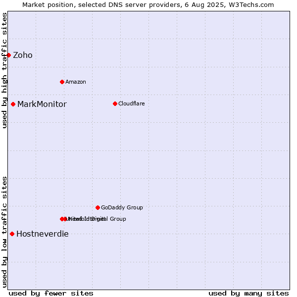 Market position of MarkMonitor vs. Hostneverdie vs. Zoho