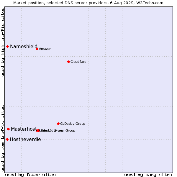 Market position of Masterhost vs. Nameshield vs. Hostneverdie