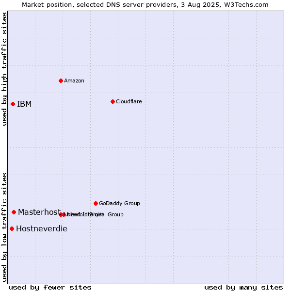 Market position of Masterhost vs. IBM vs. Hostneverdie