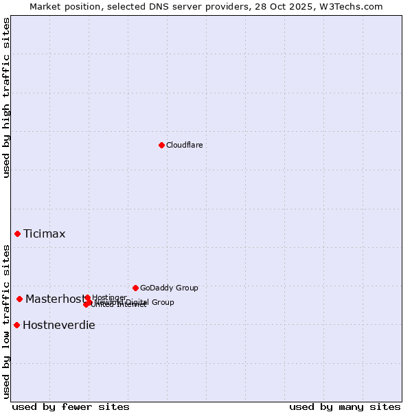 Market position of Masterhost vs. Ticimax vs. Hostneverdie