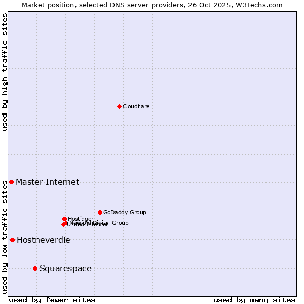 Market position of Squarespace vs. Hostneverdie vs. Master Internet