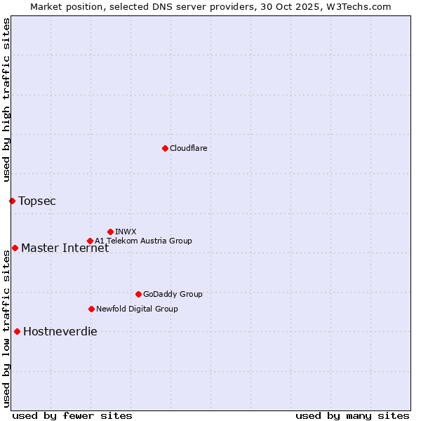 Market position of Hostneverdie vs. Master Internet vs. Topsec