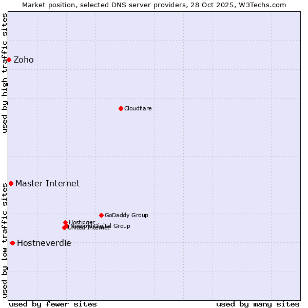 Market position of Hostneverdie vs. Master Internet vs. Zoho