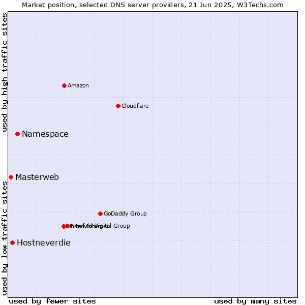 Market position of Namespace vs. Hostneverdie vs. Masterweb
