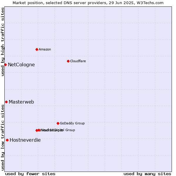 Market position of Hostneverdie vs. Masterweb vs. NetCologne
