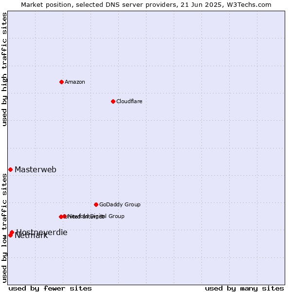 Market position of Hostneverdie vs. Masterweb vs. Netmark