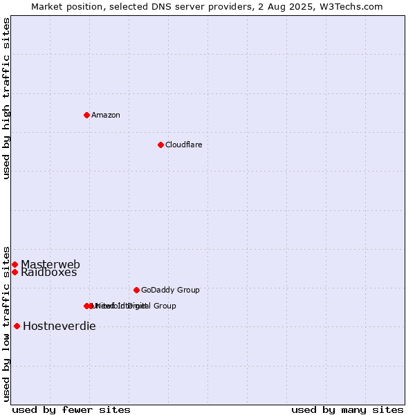 Market position of Hostneverdie vs. Masterweb vs. Raidboxes