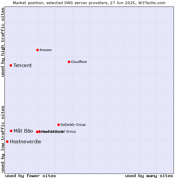 Market position of Mắt Bão vs. Tencent vs. Hostneverdie