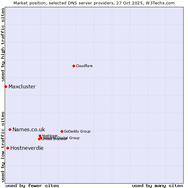Market position of Names.co.uk vs. Hostneverdie vs. Maxcluster