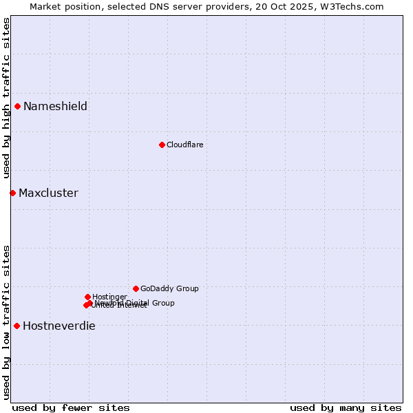 Market position of Nameshield vs. Hostneverdie vs. Maxcluster