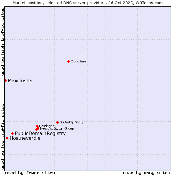 Market position of PublicDomainRegistry vs. Hostneverdie vs. Maxcluster