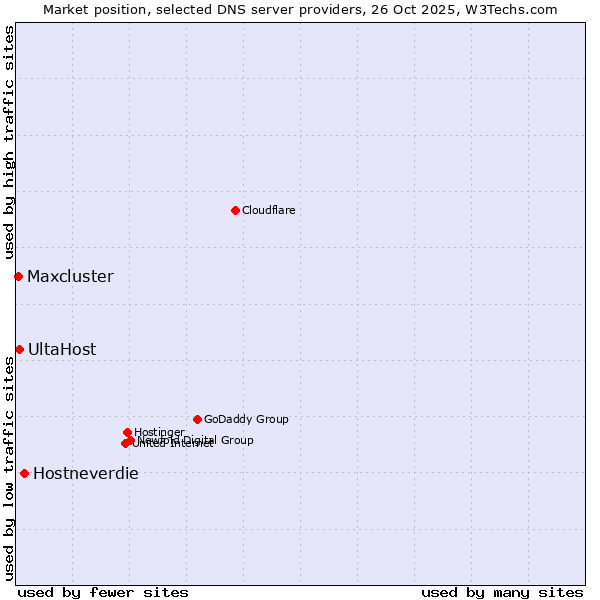 Market position of Hostneverdie vs. UltaHost vs. Maxcluster