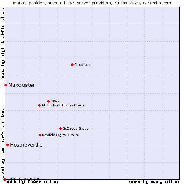Market position of Hostneverdie vs. Maxcluster vs. UPC Slovakia