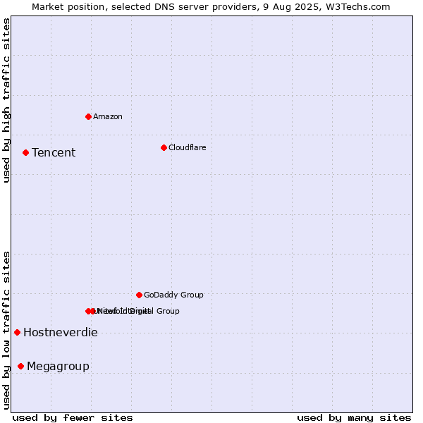 Market position of Tencent vs. Megagroup vs. Hostneverdie