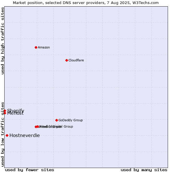 Market position of Hostneverdie vs. Shopify vs. Mehost