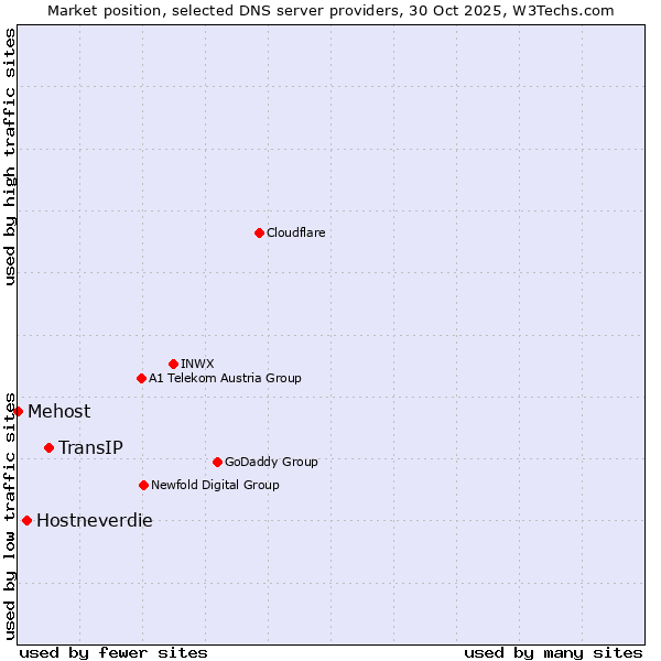 Market position of TransIP vs. Hostneverdie vs. Mehost