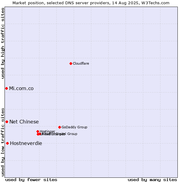 Market position of Hostneverdie vs. Net Chinese vs. Mi.com.co